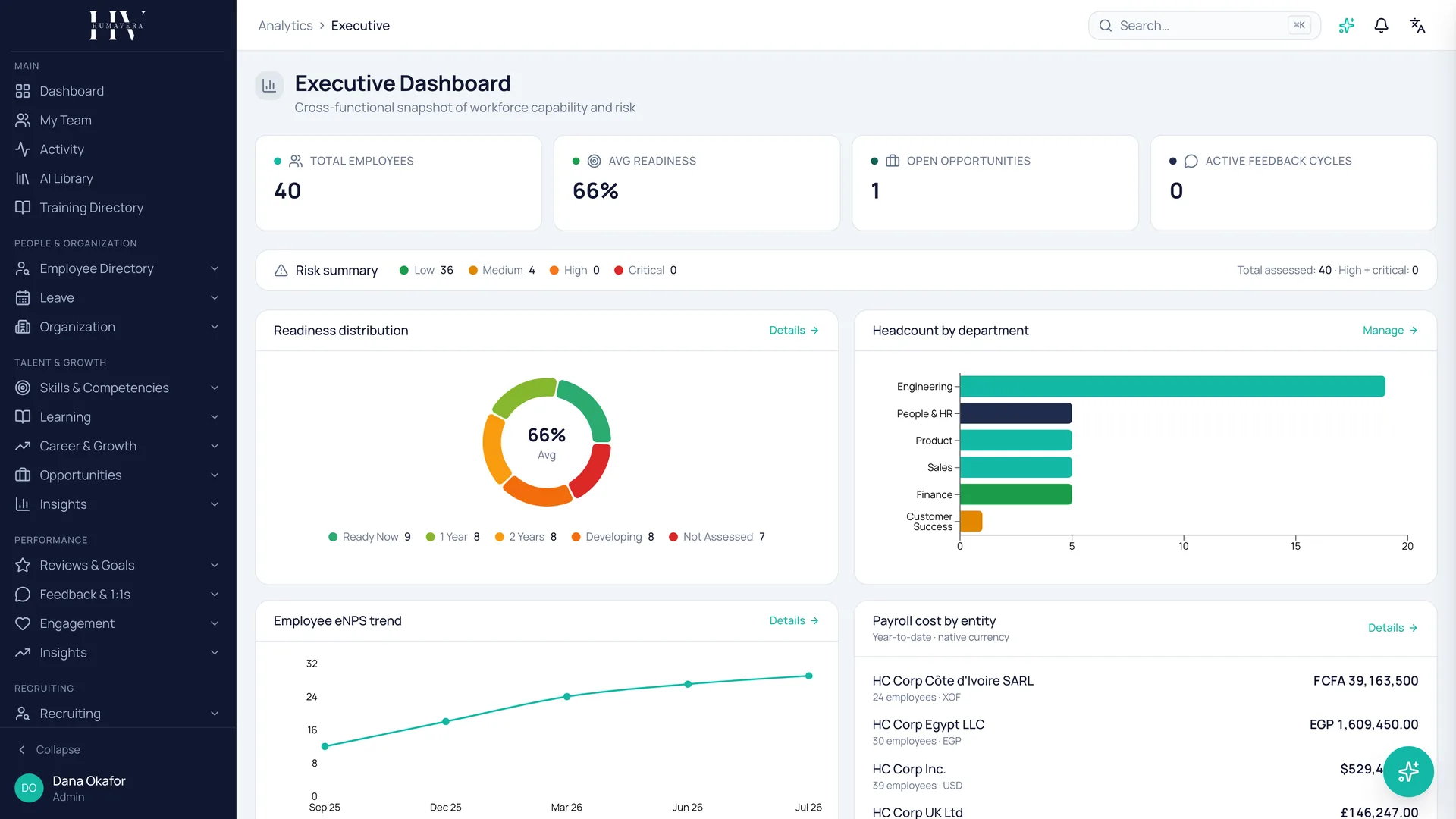 Humavera executive dashboard: workforce readiness, headcount by department, employee eNPS trend, and payroll cost by entity on one screen.