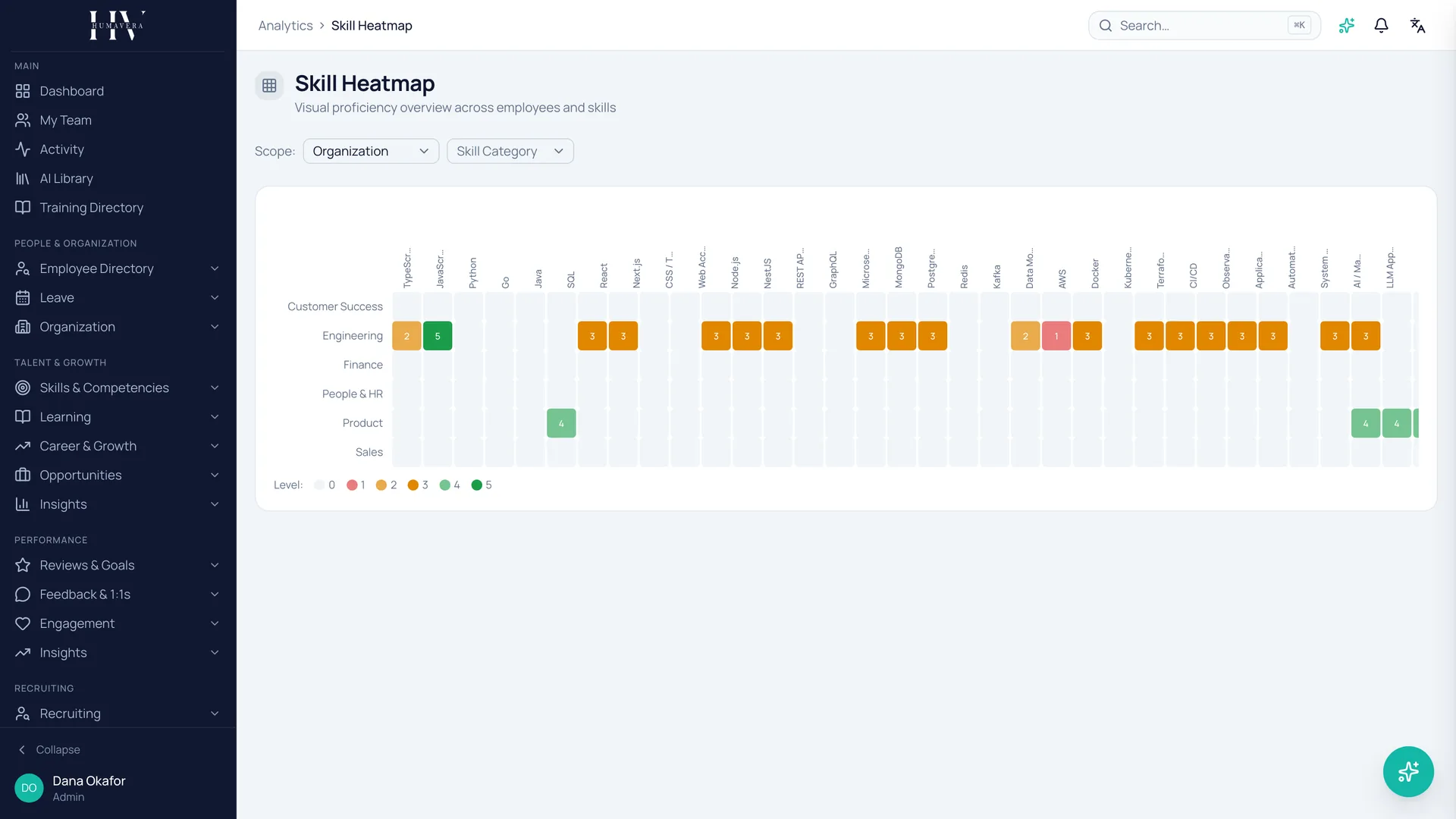 Humavera skill heatmap grading proficiency across departments and skill categories, with gaps and strengths colour-coded.